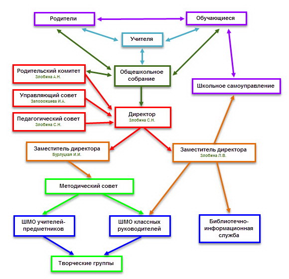 Структура управления Верхнесеребрянской средней общеобразовательной школы Белгородской области
